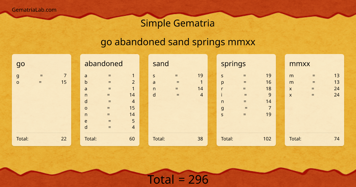 go abandoned sand springs mmxx in simple Gematria